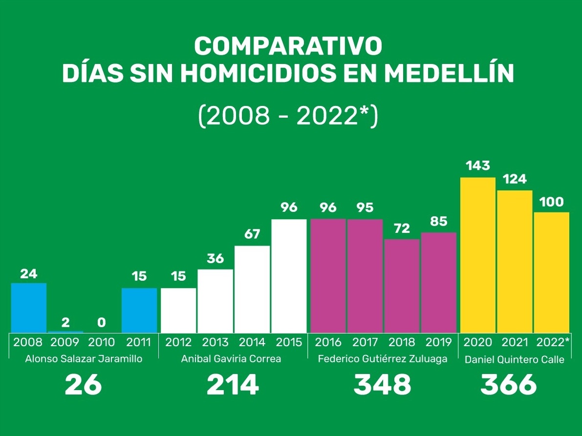 100 días sin homicidios en 2022