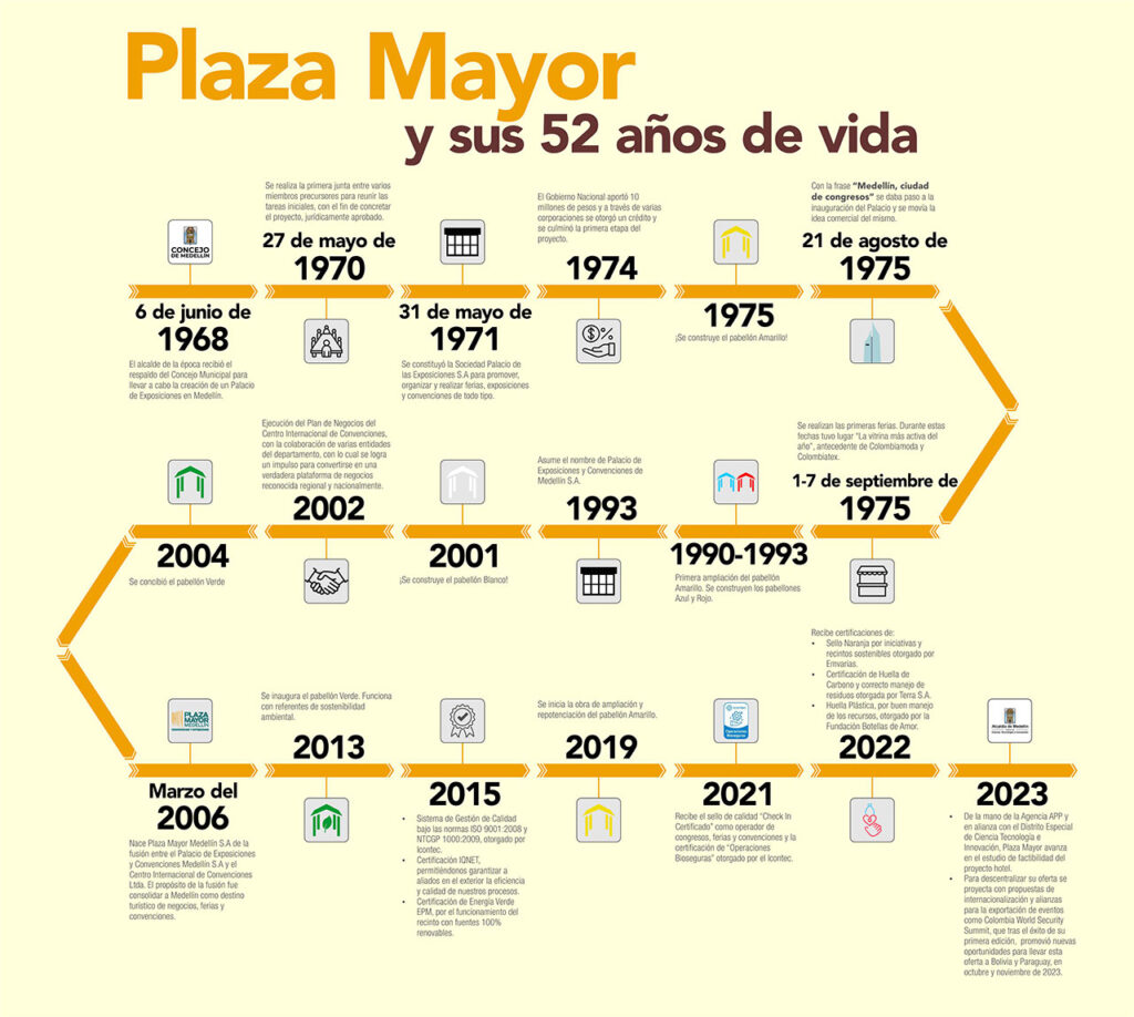 Plaza Mayor Medellín - Línea de tiempo