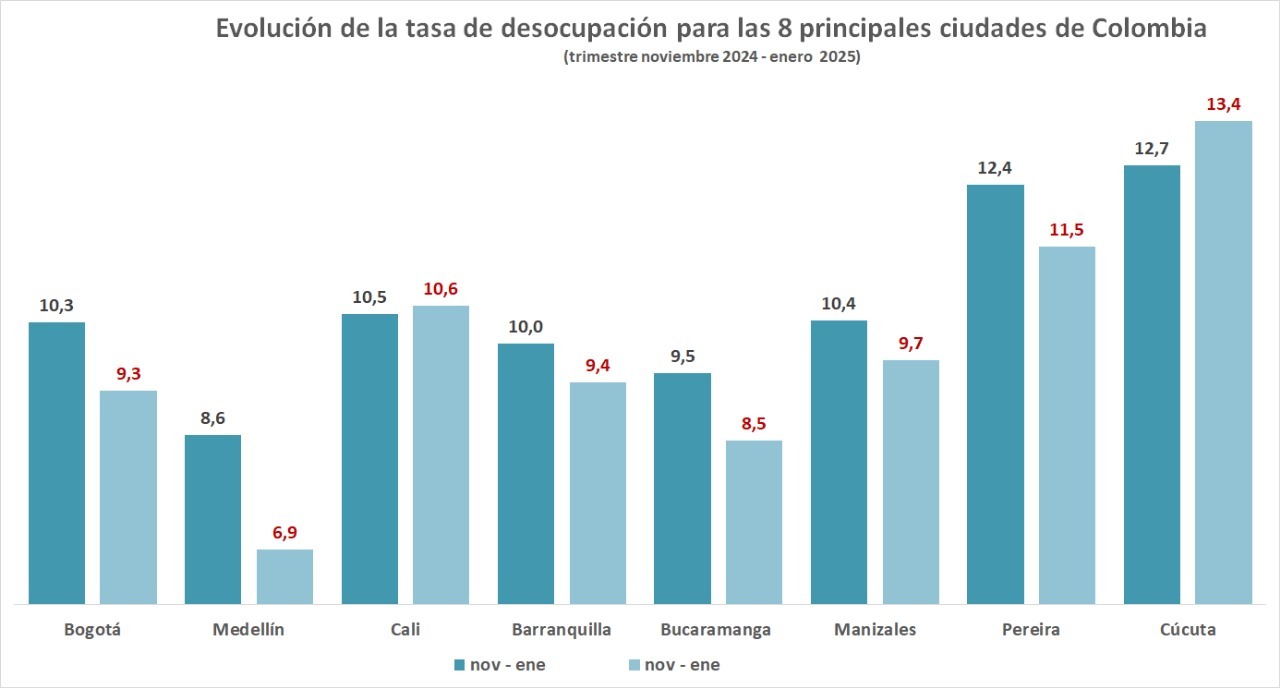Medellín continúa liderando la tasa de desocupación más baja del país con 6,9 %, según el DANE