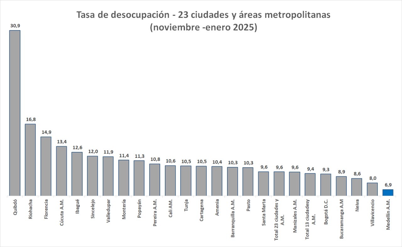 Medellín continúa liderando la tasa de desocupación más baja del país con 6,9 %, según el DANE