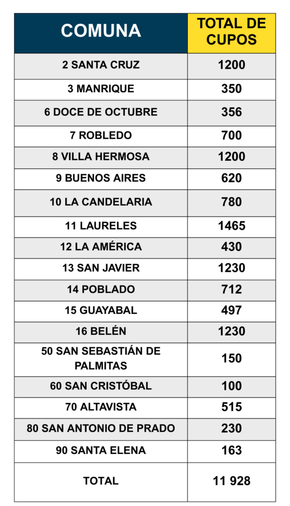 Tabla de comunas y total de cupos