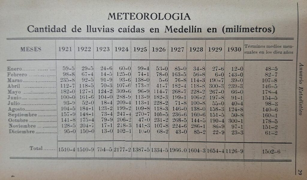 Fuente: Archivo Histórico de Medellín, Anuario Estadístico de Medellín, 1930. 