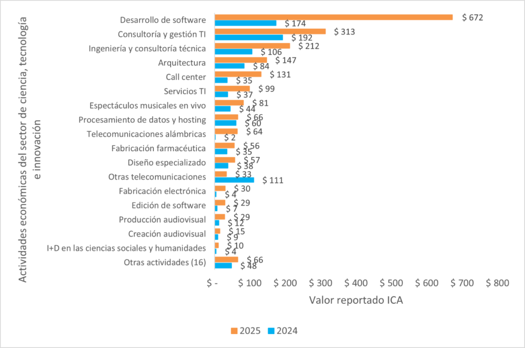 Grafico 1 Noticia sector CTI ancho 1280