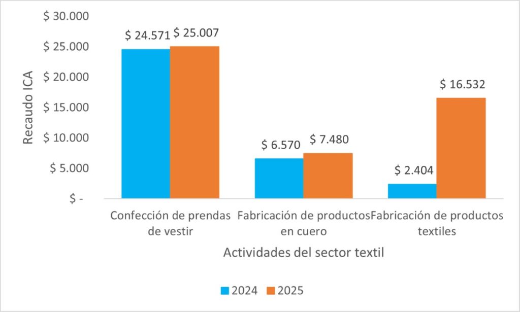 Gráfico - elaboración Unidad de Inteligencia Fiscal con datos suministrados por la Subsecretaría de Tesorería. Grafico 1 Noticia sector textil 1280 ancho