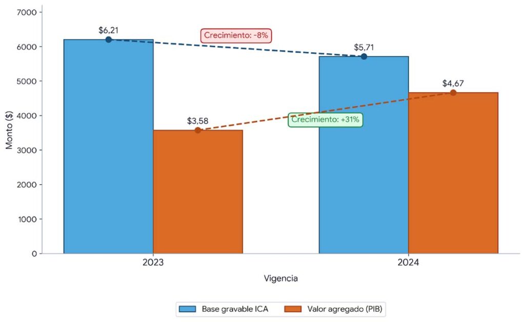 Gráfico 1. Comparativo de la base gravable del ICA y el valor agregado (PIB municipal) para el sector de la construcción en el Distrito de Medellín vigencia 2023 y 2024 (cifras en billones de pesos).