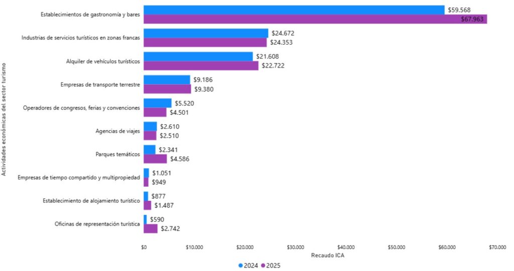 Grafico 1. Noticia sector turismo