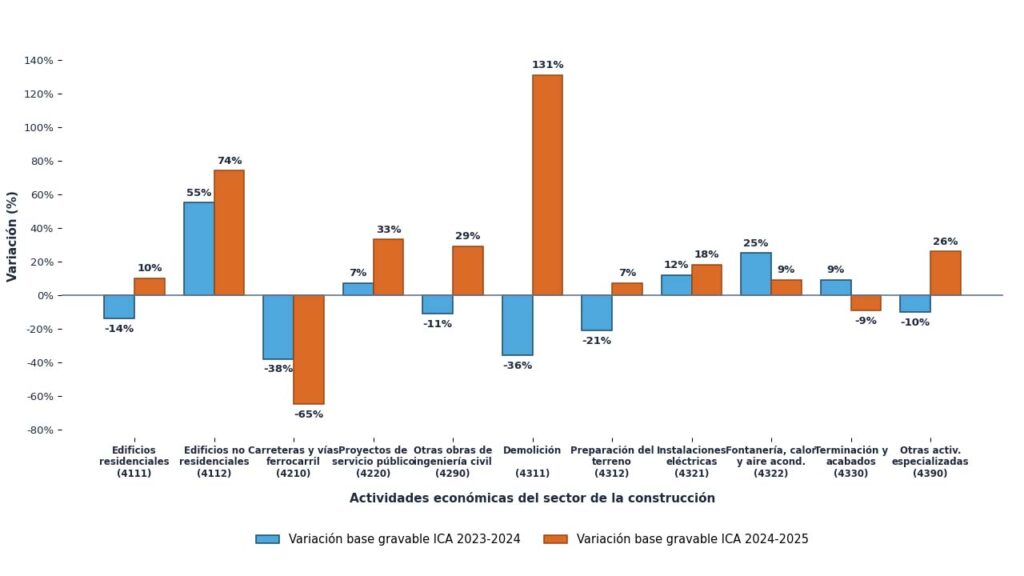 Grafico 2 Noticia sector construccion