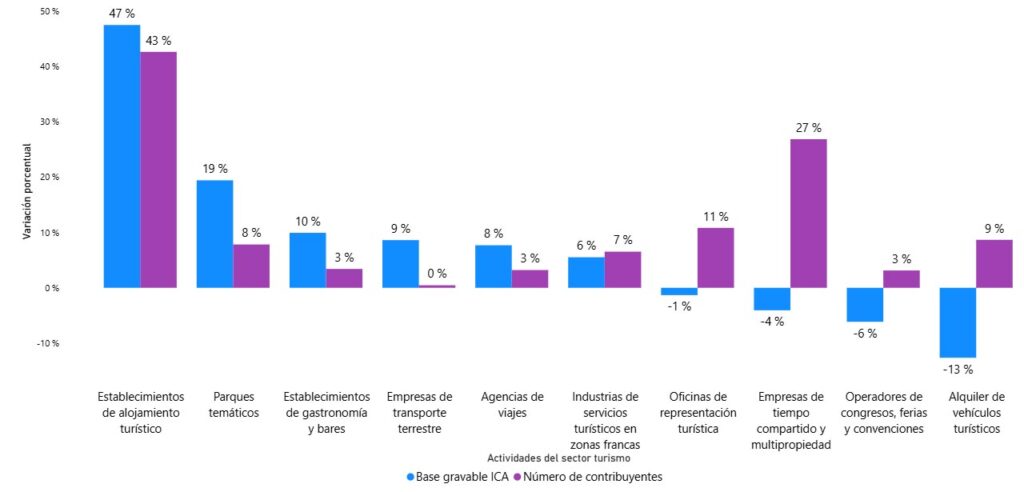 Grafico 2. Noticia sector turismo