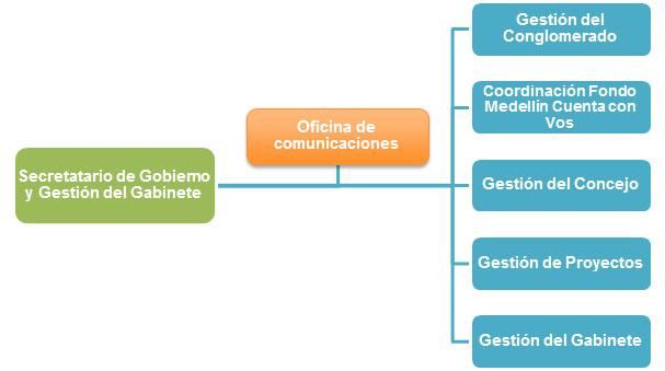 Estructura interna de la Secretaría de Gobierno y Gestión del Gabinete Estructura interna de la Secretaría de Gobierno y Gestión del Gabinete
