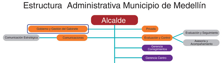 Estructura administrativa